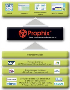 Prophix, как ядро управленческой информации